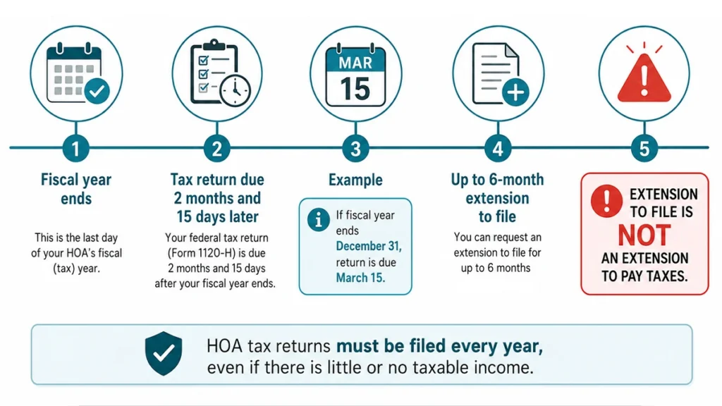 HOA tax return deadline timeline showing the return is generally due two months and 15 days after fiscal year-end, with an extension to file but not to pay