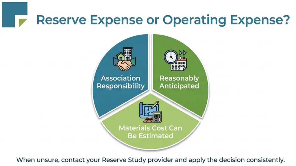Flowchart showing how HOA boards decide whether a project is a reserve expense or operating expense using the reserve study, 3-part test, RUL, and project frequency