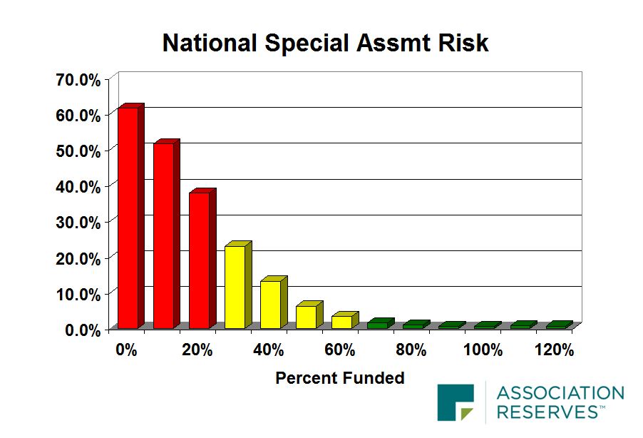 hoa-special-assessment-risk-and-percent-funded-reserve-fund
