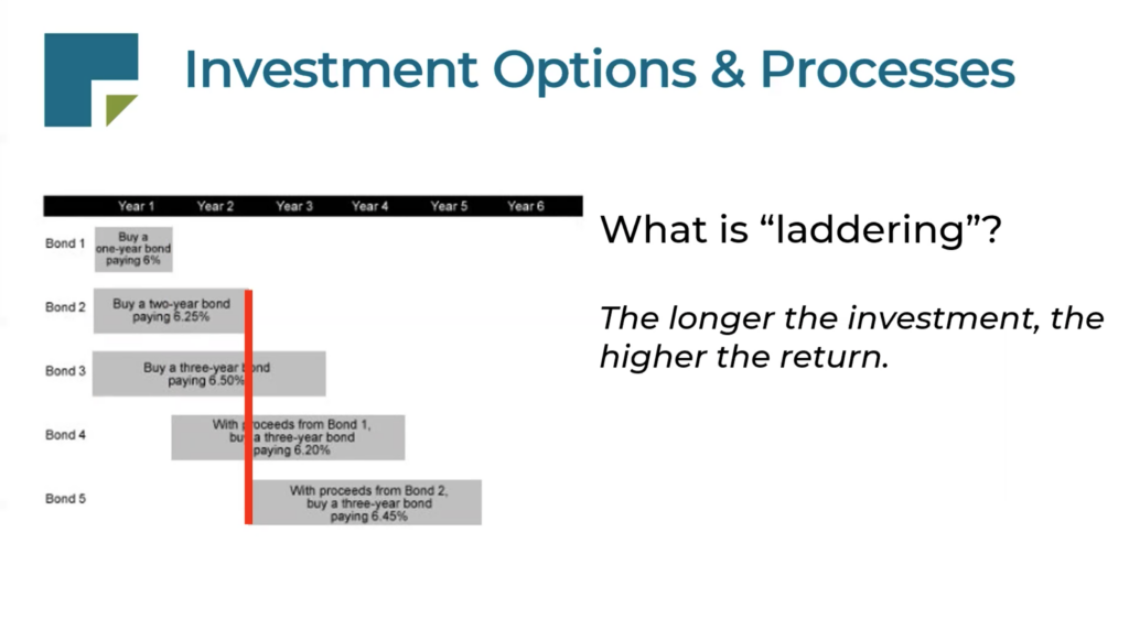 hoa-laddering-cds-reserve-investments