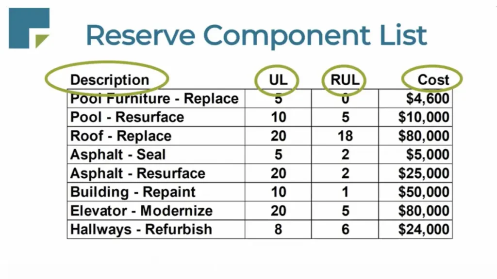 HOA reserve study component list example showing description, quantity, useful life, remaining useful life, and replacement cost