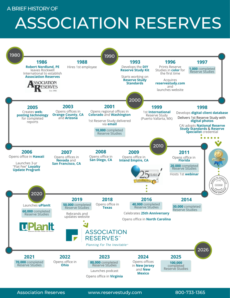 Association Reserves Company History Timeline